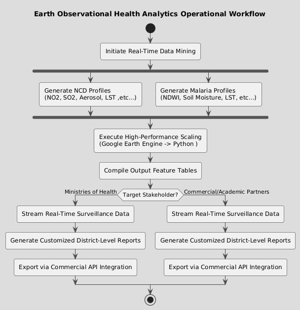 EOHA Operational Workflow — UML activity diagram